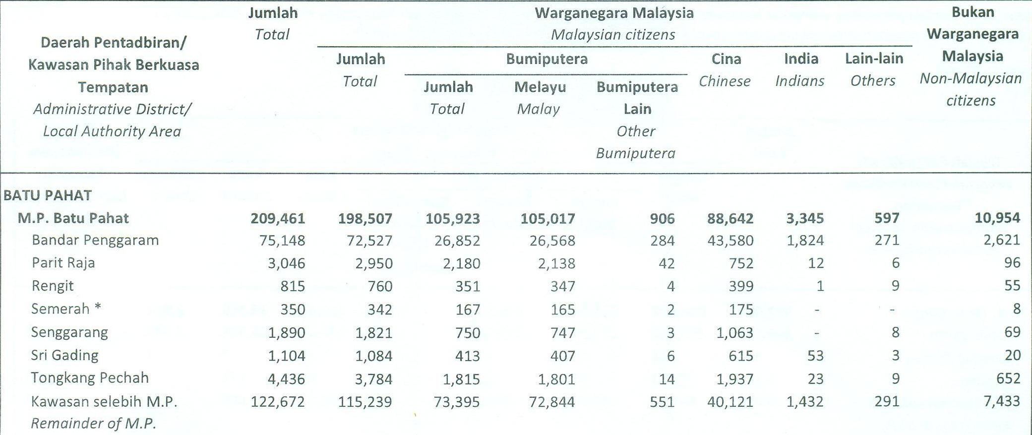 Jumlah malaysia penduduk ramai berapa